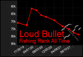 Total Graph of Loud Bullet