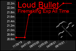 Total Graph of Loud Bullet