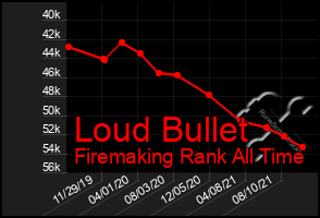 Total Graph of Loud Bullet