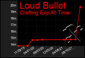 Total Graph of Loud Bullet