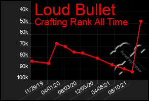 Total Graph of Loud Bullet