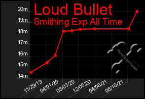 Total Graph of Loud Bullet