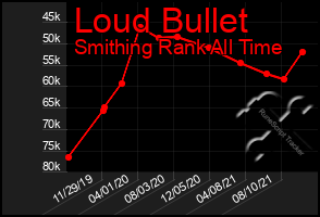 Total Graph of Loud Bullet