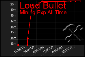 Total Graph of Loud Bullet