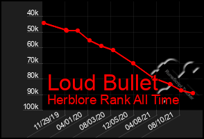 Total Graph of Loud Bullet