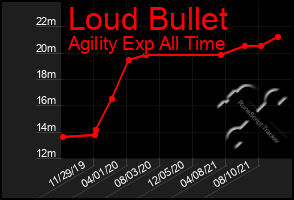 Total Graph of Loud Bullet