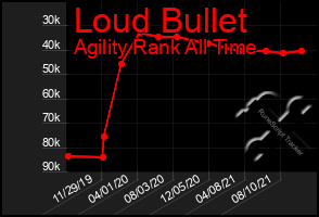 Total Graph of Loud Bullet