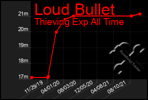 Total Graph of Loud Bullet