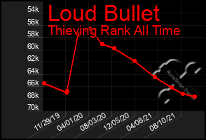 Total Graph of Loud Bullet