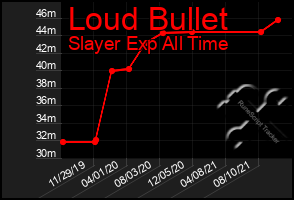 Total Graph of Loud Bullet