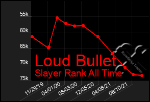 Total Graph of Loud Bullet