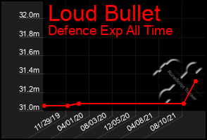 Total Graph of Loud Bullet