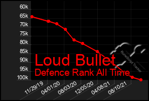 Total Graph of Loud Bullet