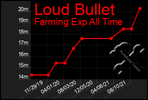 Total Graph of Loud Bullet