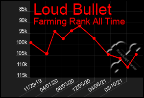 Total Graph of Loud Bullet