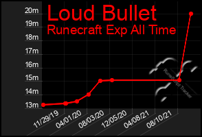 Total Graph of Loud Bullet