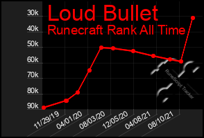 Total Graph of Loud Bullet