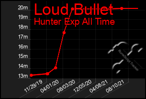 Total Graph of Loud Bullet