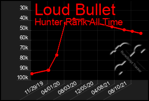 Total Graph of Loud Bullet