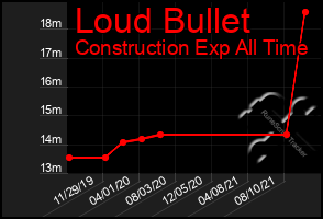 Total Graph of Loud Bullet