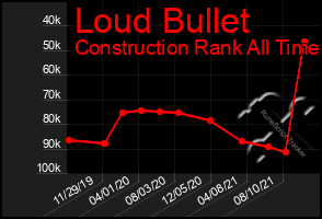 Total Graph of Loud Bullet