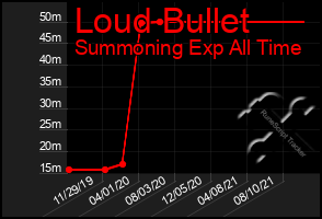 Total Graph of Loud Bullet