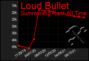 Total Graph of Loud Bullet