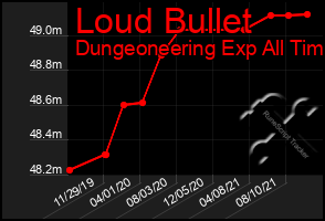 Total Graph of Loud Bullet