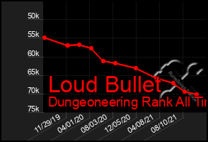 Total Graph of Loud Bullet