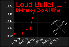 Total Graph of Loud Bullet