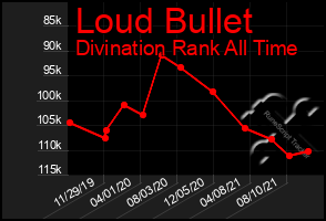 Total Graph of Loud Bullet