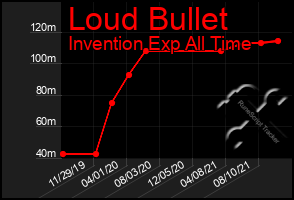 Total Graph of Loud Bullet