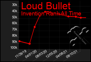 Total Graph of Loud Bullet