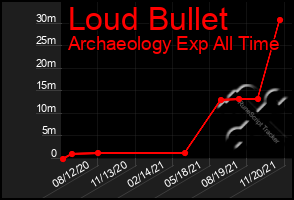 Total Graph of Loud Bullet