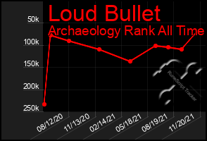 Total Graph of Loud Bullet