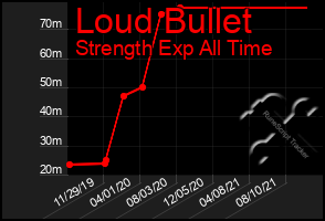 Total Graph of Loud Bullet