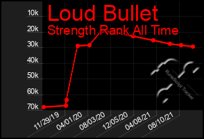 Total Graph of Loud Bullet