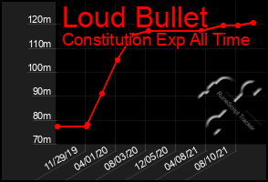 Total Graph of Loud Bullet