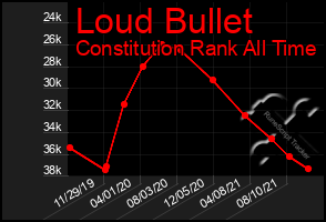 Total Graph of Loud Bullet