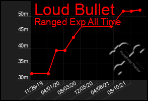 Total Graph of Loud Bullet