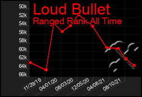 Total Graph of Loud Bullet