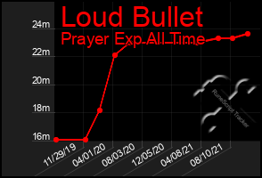 Total Graph of Loud Bullet