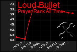 Total Graph of Loud Bullet