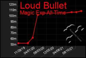 Total Graph of Loud Bullet