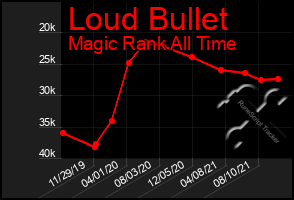 Total Graph of Loud Bullet