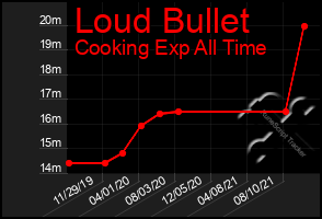 Total Graph of Loud Bullet