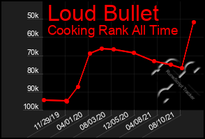 Total Graph of Loud Bullet