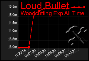 Total Graph of Loud Bullet