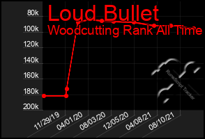 Total Graph of Loud Bullet