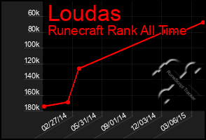 Total Graph of Loudas